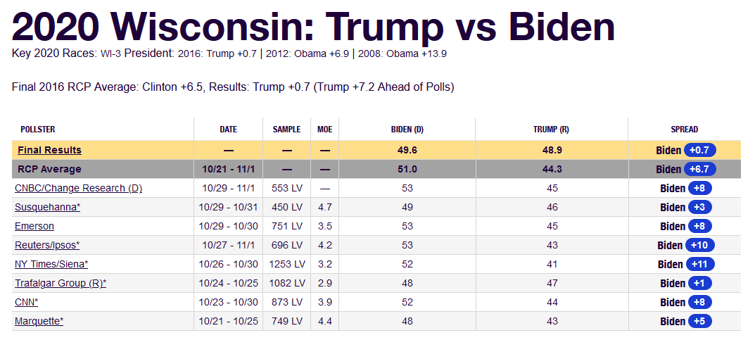 Why Trump Is Poised To Reclaim Wisconsin In 2024