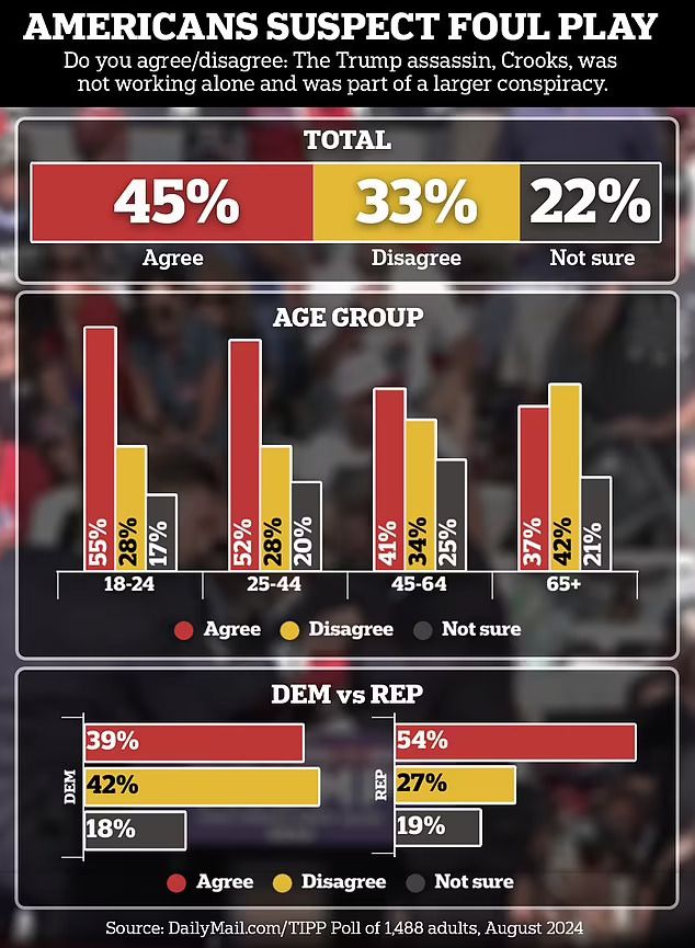 Shocking Poll Shows How Voters Don't Believe The Official Version Of Trump's Failed Assassination
