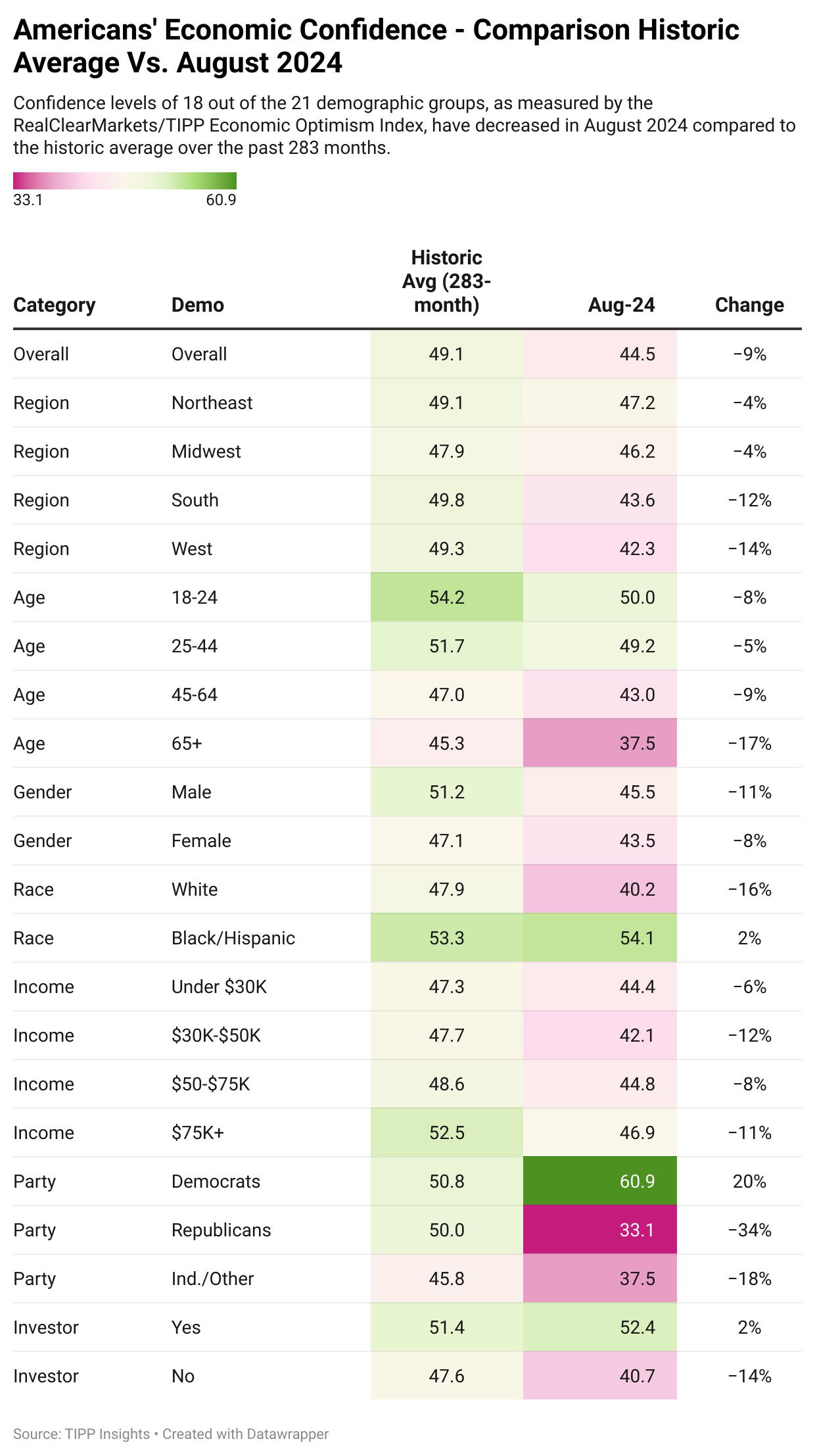 Consumer Sentiment Shows Modest Uptick In August - RealClearMarkets/TIPP