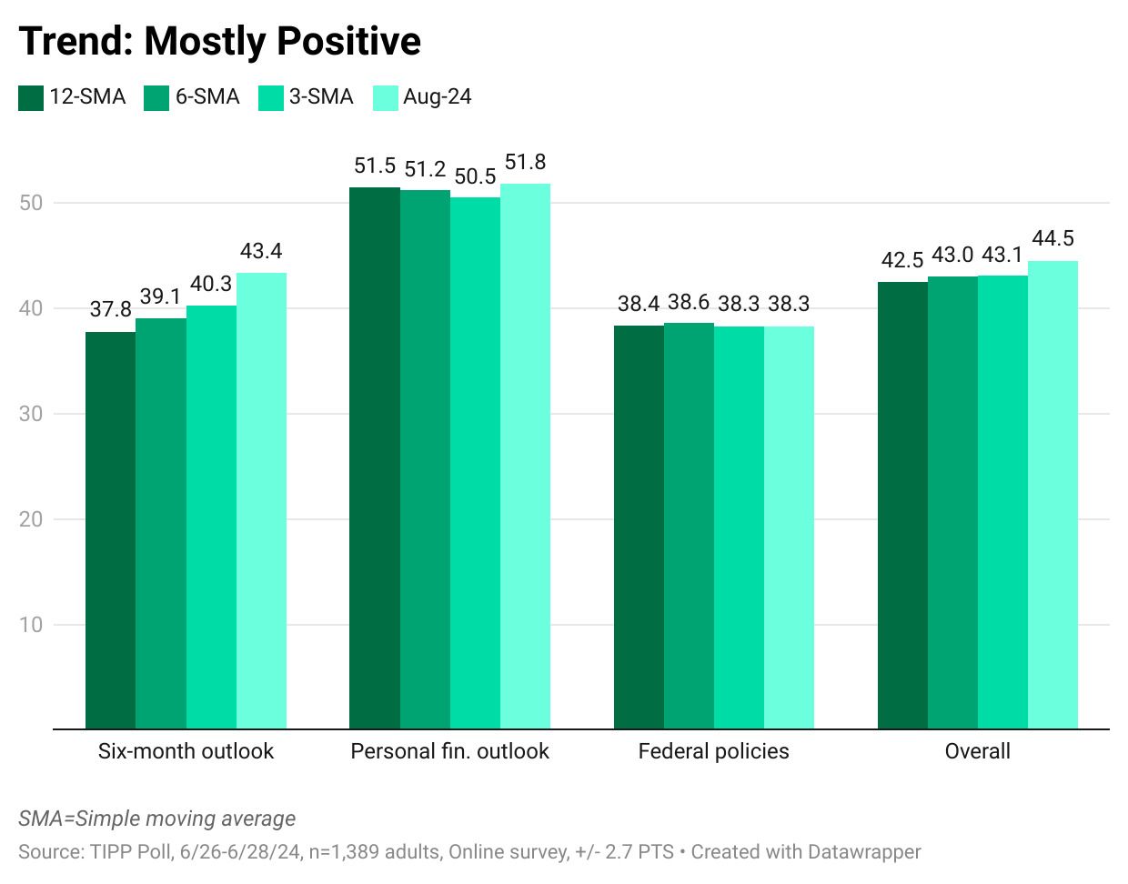 Consumer Sentiment Shows Modest Uptick In August - RealClearMarkets/TIPP