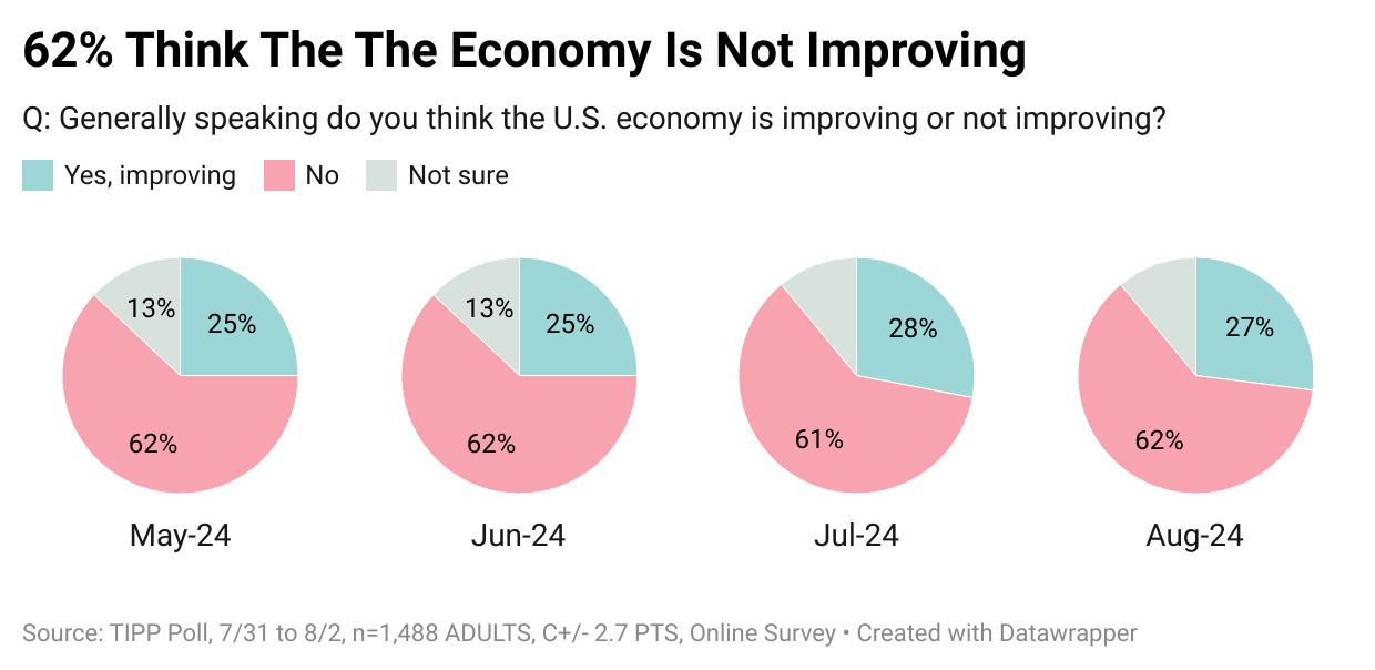 Consumer Sentiment Shows Modest Uptick In August - RealClearMarkets/TIPP