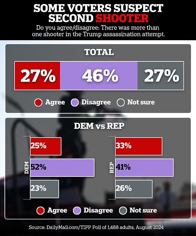 Shocking Poll Shows How Voters Don't Believe The Official Version Of Trump's Failed Assassination