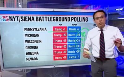 ‘Unheard of’: Biggest gender gap in America among Gen Z voters