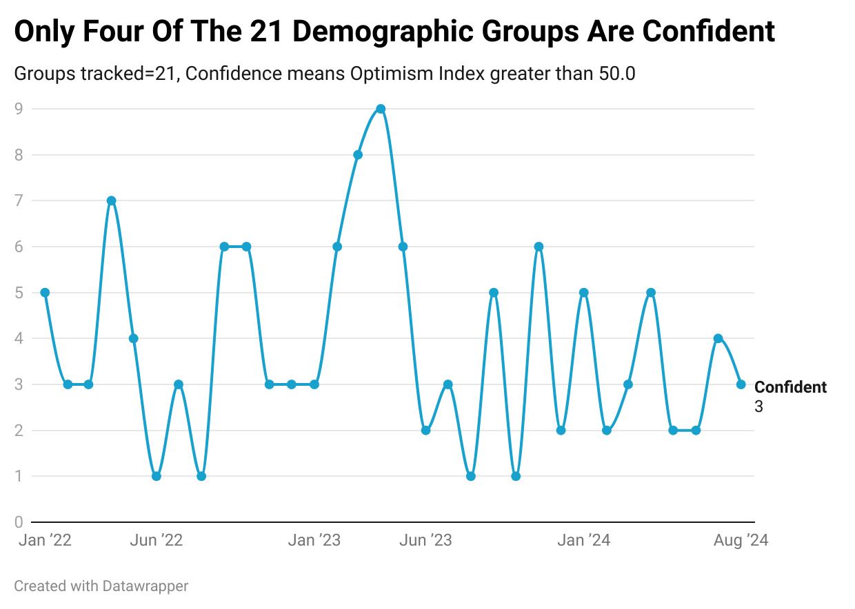 Consumer Sentiment Shows Modest Uptick In August - RealClearMarkets/TIPP