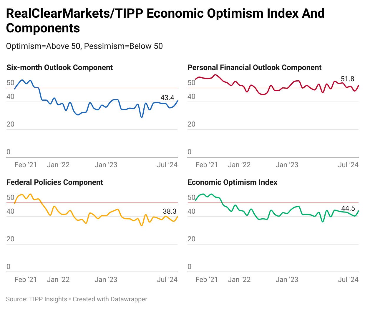 Consumer Sentiment Shows Modest Uptick In August - RealClearMarkets/TIPP