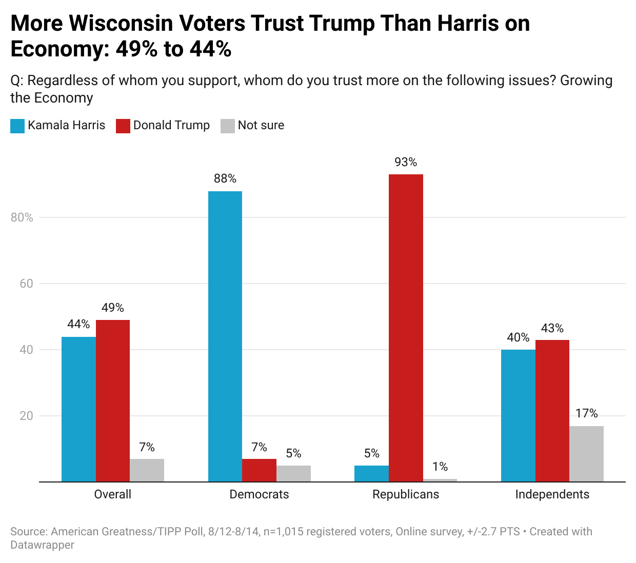 Why Trump Is Poised To Reclaim Wisconsin In 2024