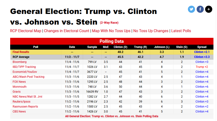 Harris Hangs On To Overall Lead, But Trump Maintains His Hold On Vital 'Swing States': I&I/TIPP Poll