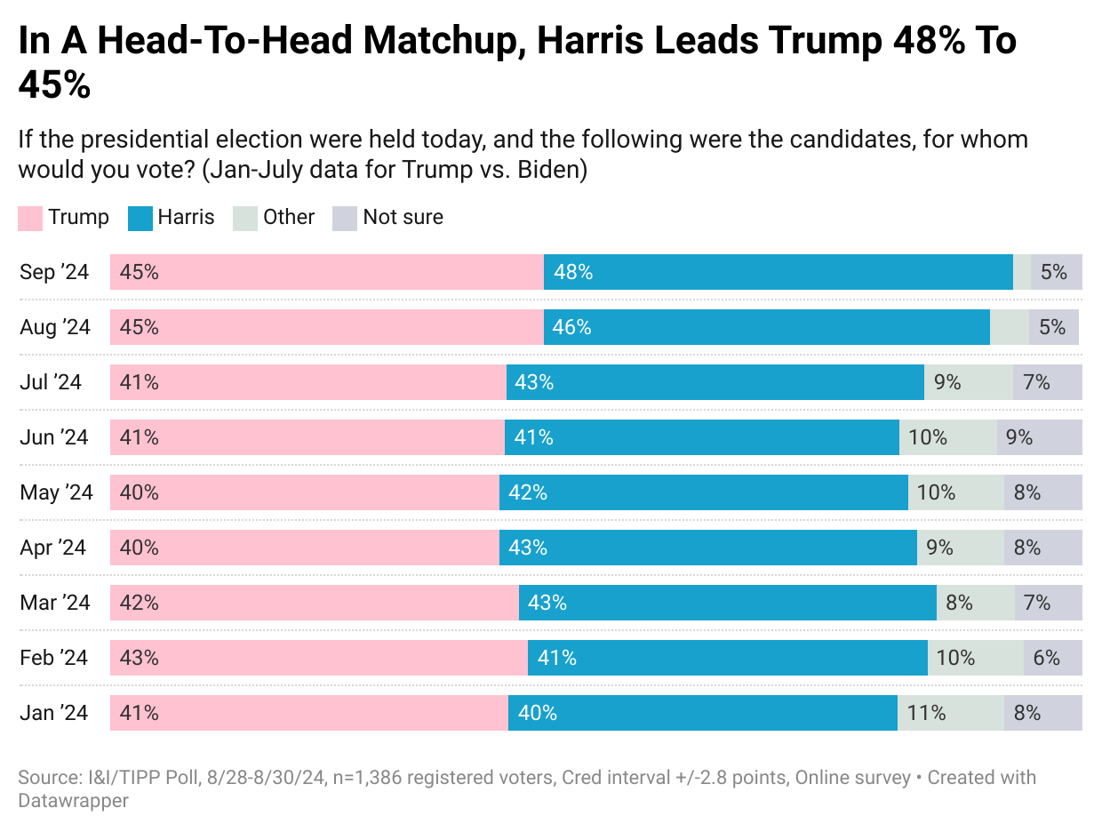 Harris Hangs On To Overall Lead, But Trump Maintains His Hold On Vital 'Swing States': I&I/TIPP Poll
