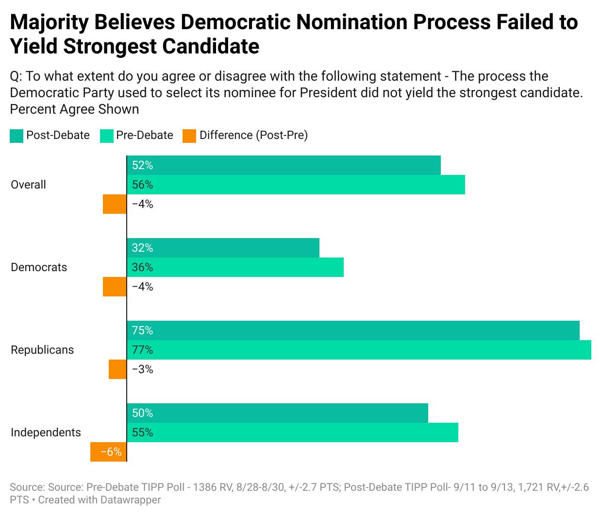 Harris Holds Slim Lead Over Trump, But Dem Voters See Own Party As 'Undemocratic': I&I/TIPP Poll
