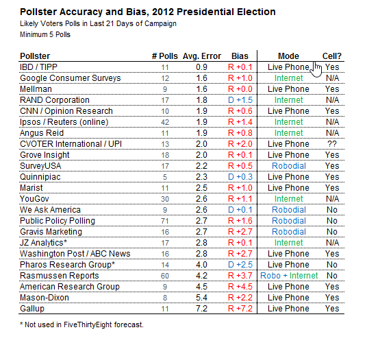 Harris Hangs On To Overall Lead, But Trump Maintains His Hold On Vital 'Swing States': I&I/TIPP Poll
