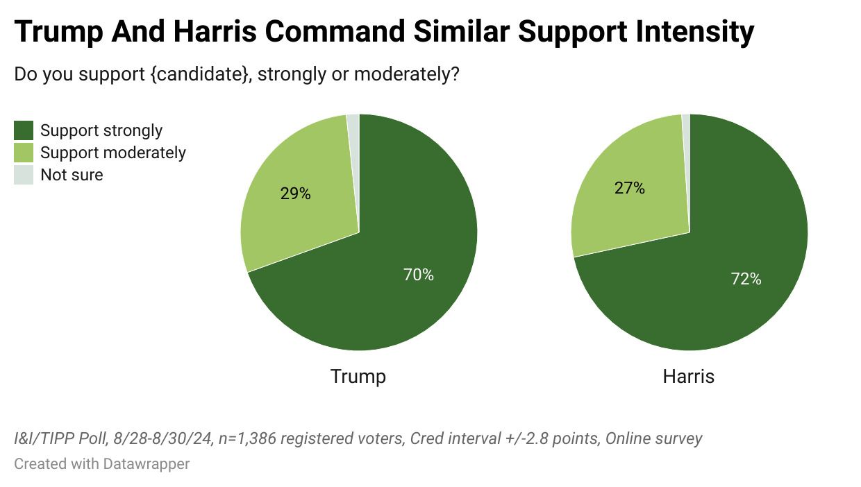 Harris Hangs On To Overall Lead, But Trump Maintains His Hold On Vital 'Swing States': I&I/TIPP Poll