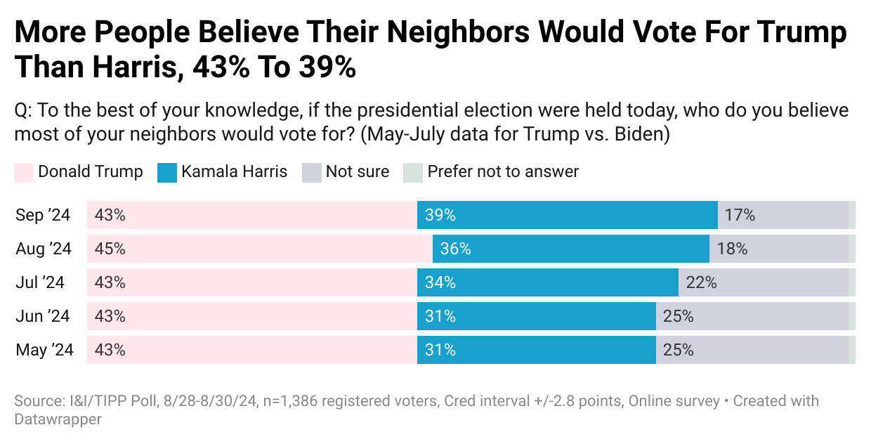 Harris Hangs On To Overall Lead, But Trump Maintains His Hold On Vital 'Swing States': I&I/TIPP Poll
