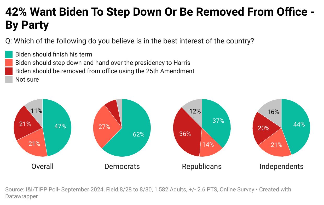Should Biden Stay? 42% Say President Should Leave Office Before His Term Ends: I&I/TIPP Poll