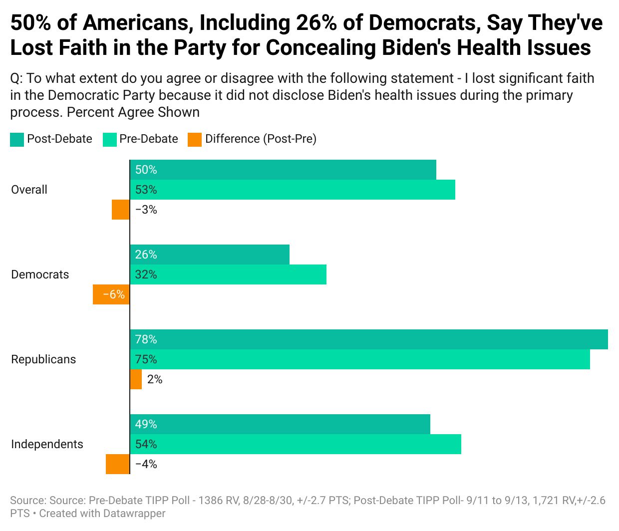 Harris Holds Slim Lead Over Trump, But Dem Voters See Own Party As 'Undemocratic': I&I/TIPP Poll