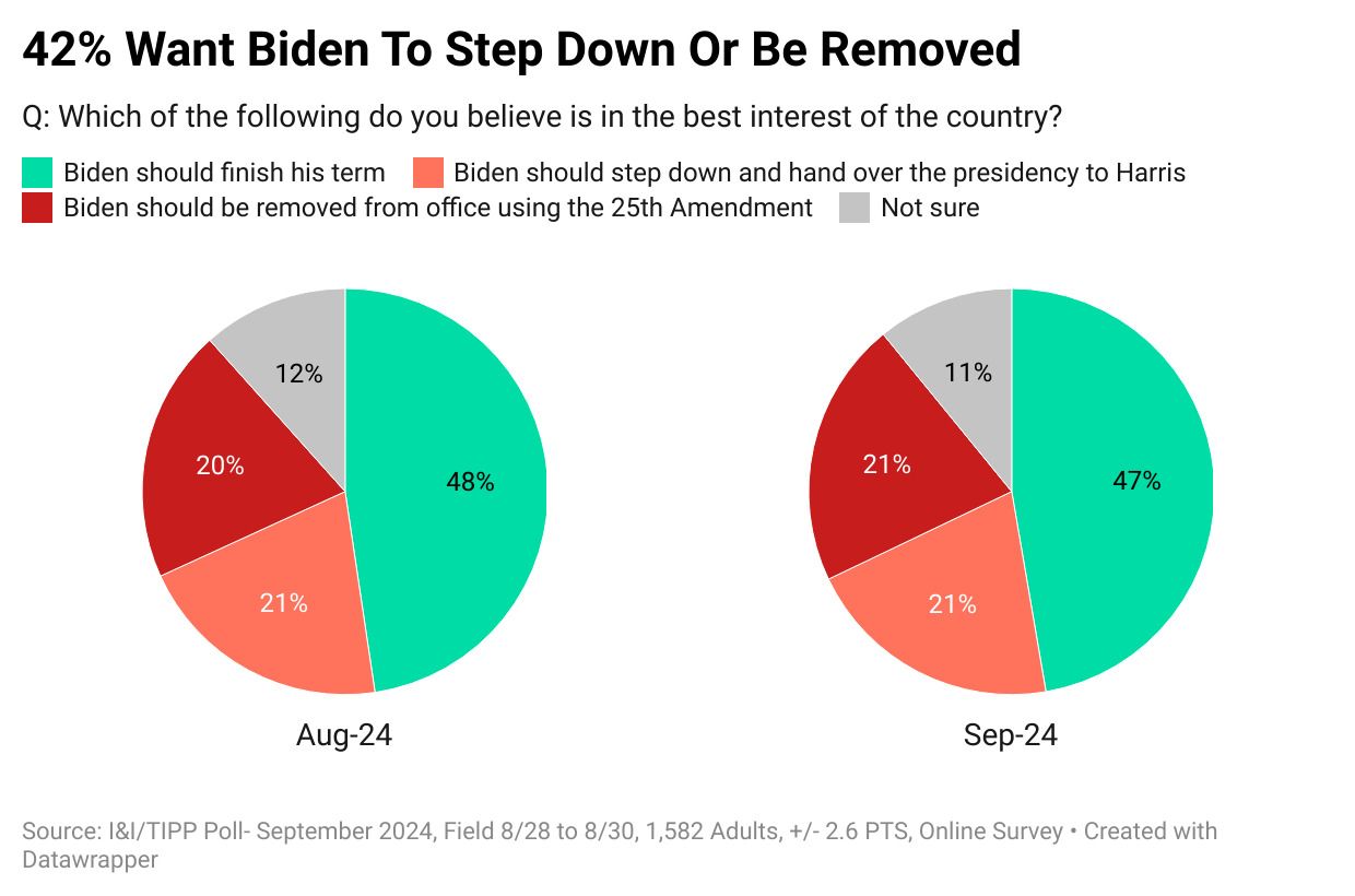 Should Biden Stay? 42% Say President Should Leave Office Before His Term Ends: I&I/TIPP Poll