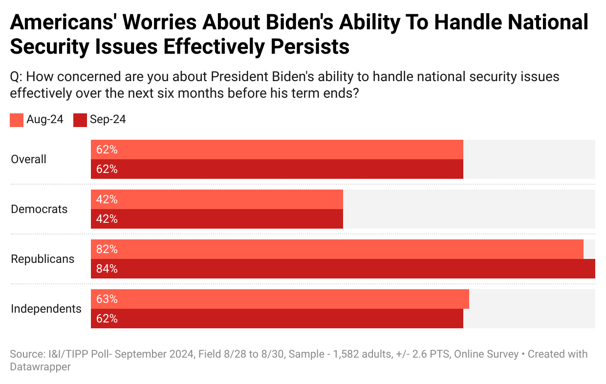 Should Biden Stay? 42% Say President Should Leave Office Before His Term Ends: I&I/TIPP Poll