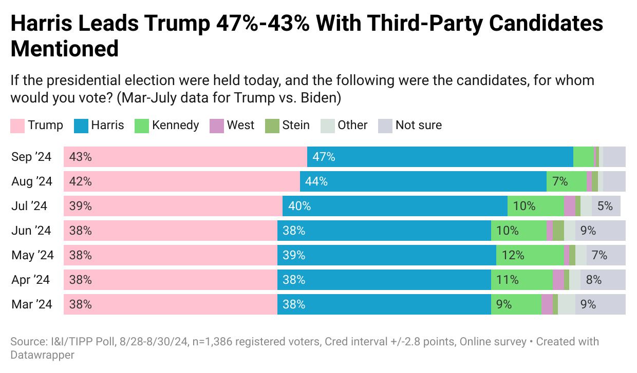 Harris Hangs On To Overall Lead, But Trump Maintains His Hold On Vital 'Swing States': I&I/TIPP Poll