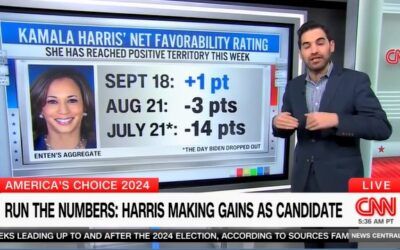 ‘Such dramatic movement’: CNN’s Harry Enten shocked by Harris’ ‘positive net favorability rating’