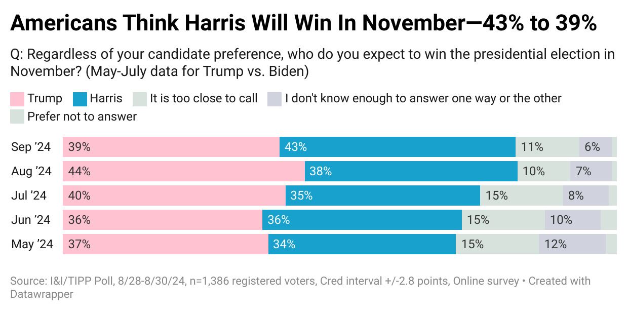 Harris Hangs On To Overall Lead, But Trump Maintains His Hold On Vital 'Swing States': I&I/TIPP Poll