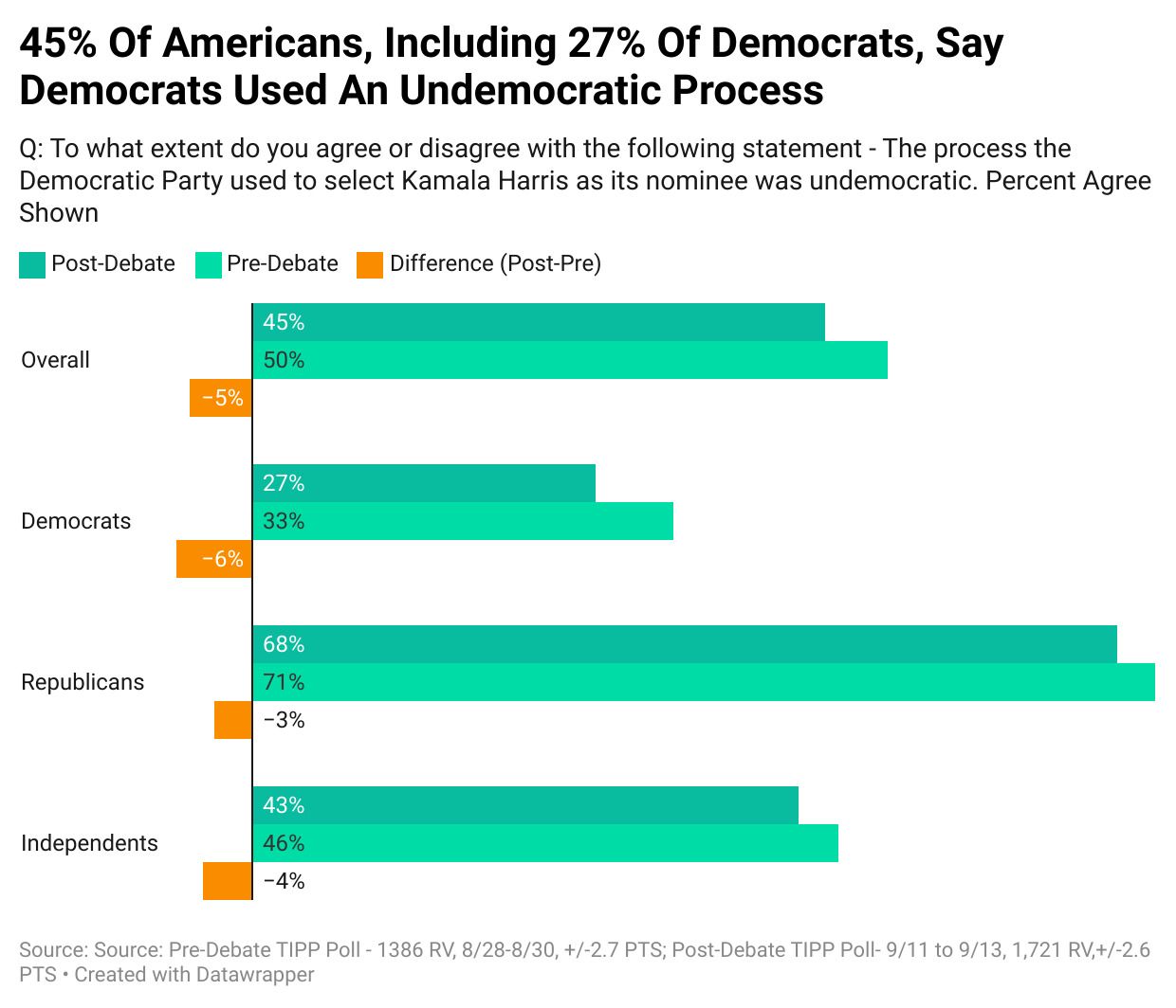 Harris Holds Slim Lead Over Trump, But Dem Voters See Own Party As 'Undemocratic': I&I/TIPP Poll