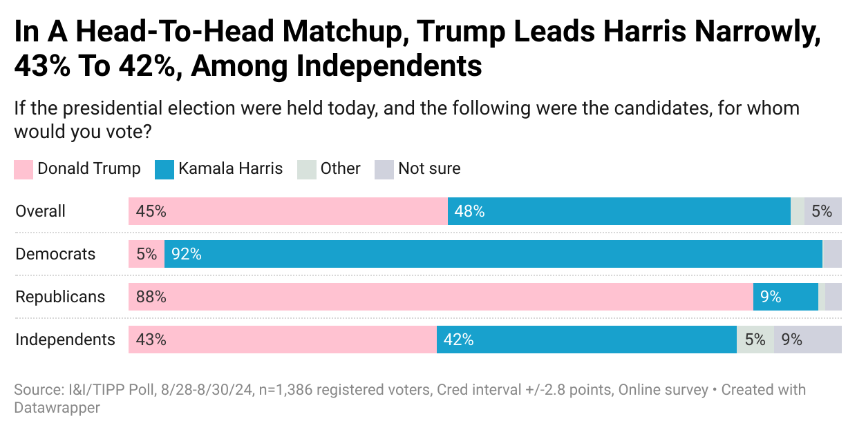 Harris Hangs On To Overall Lead, But Trump Maintains His Hold On Vital 'Swing States': I&I/TIPP Poll