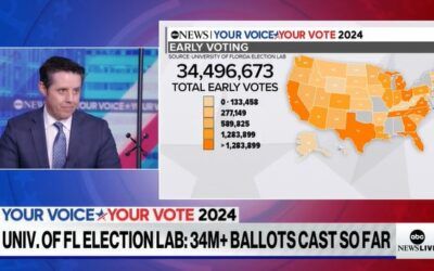 ABC political director warns Dems losing edge as GOP surges in early voting across key swing states