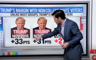 CNN data guru says Trump’s ‘huge gains’ with minority voters may be offset by ‘small’ losses among ‘key demographic’