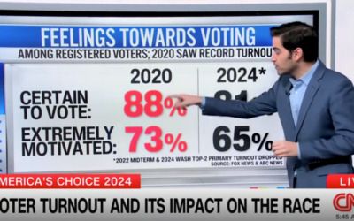 ‘The million dollar question’: CNN’s Harry Enten says he can’t tell who ‘lower turnout’ helps in election