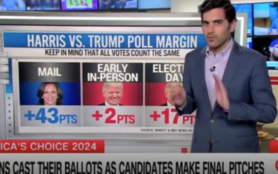 CNN’s Harry Enten says Trump will likely ‘close the gap’ un Election Day, even if Harris leads in early voting