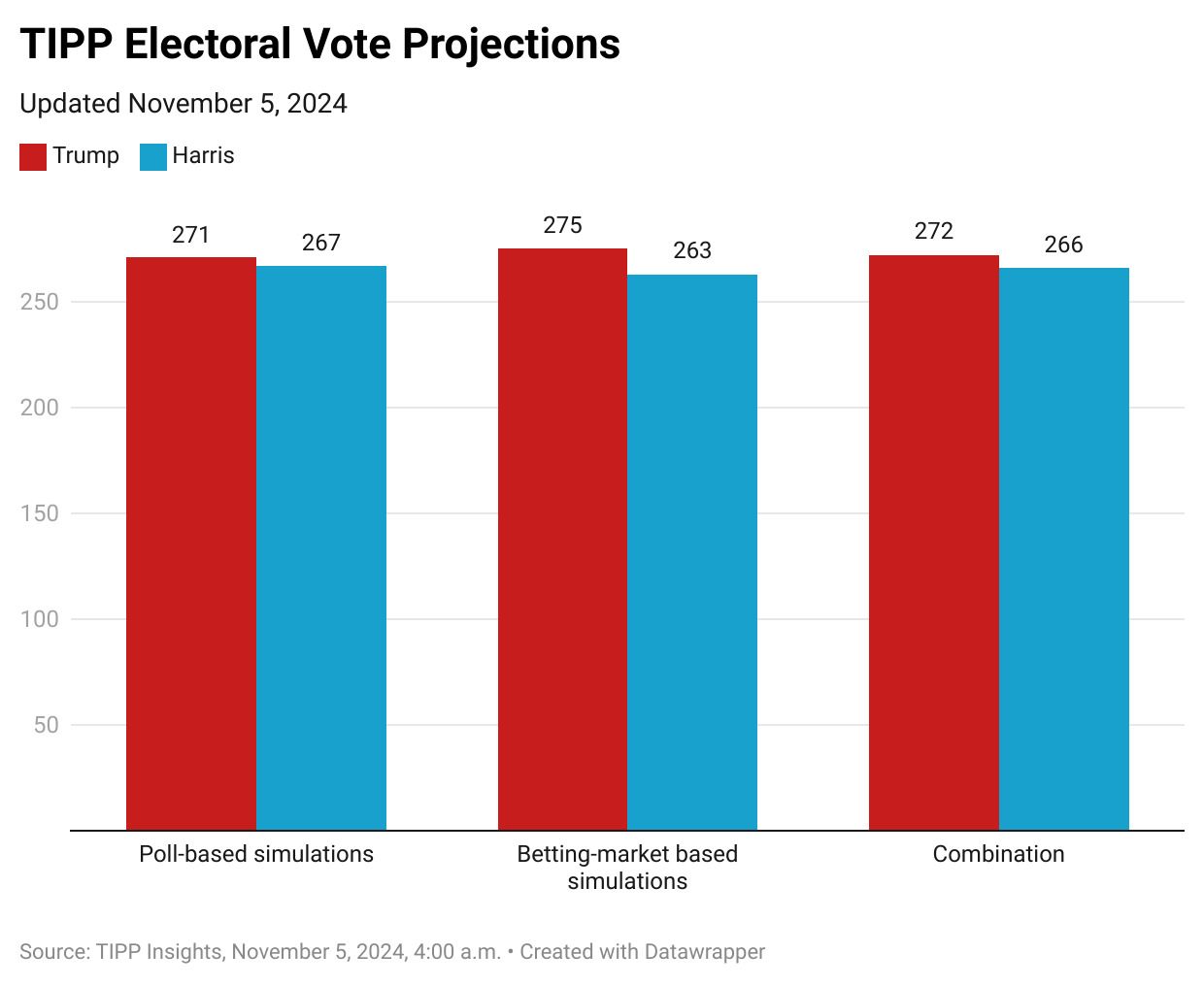 Electoral Showdown 2024: Latest Win Probabilities – November 5