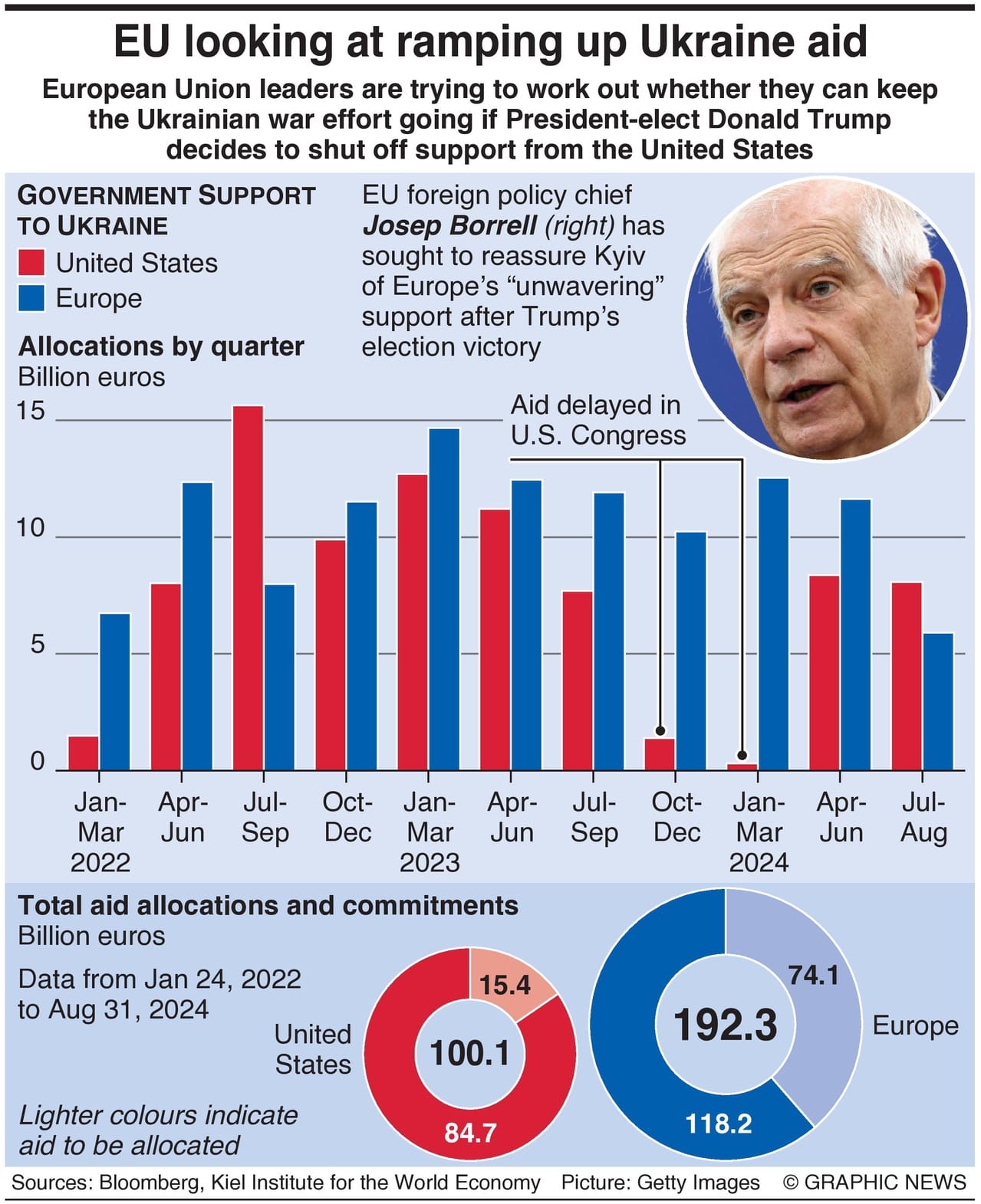 EU Looking At Ramping Up Ukraine Aid