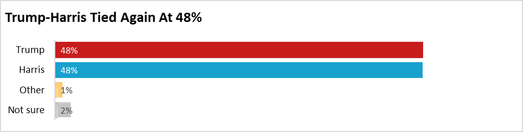 TIPP Tracking Day 22 – Trump And Harris In A Dead Heat Just Before Election Day