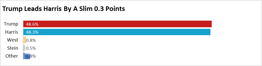 TIPP Tracking Day 23: Trump Holds Slim 0.3-Point Lead Over Harris In Final Poll