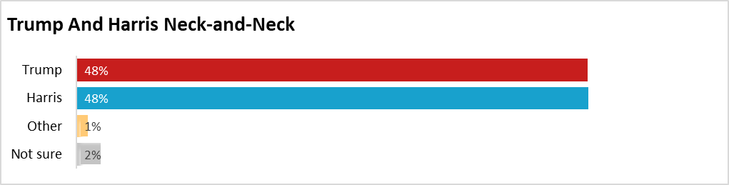 TIPP Tracking Day 21 – Trump Edges Ahead With Two Days Until Decision Day