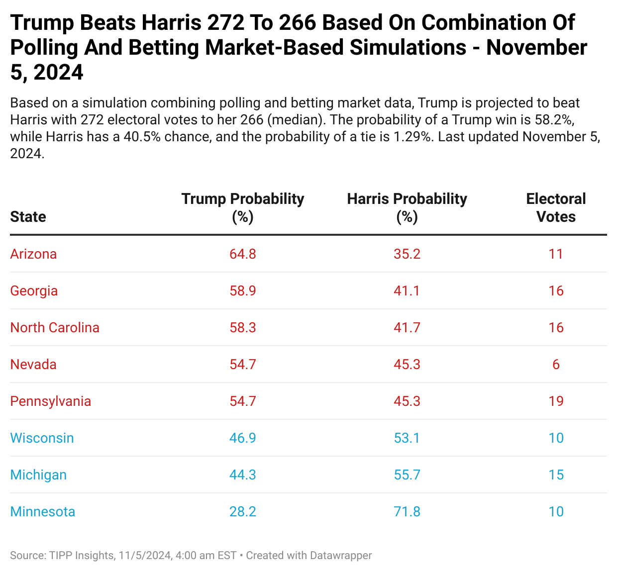 Electoral Showdown 2024: Latest Win Probabilities – November 5