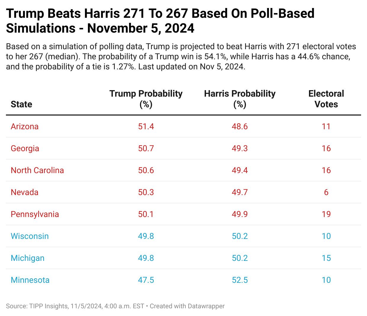 Electoral Showdown 2024: Latest Win Probabilities – November 5