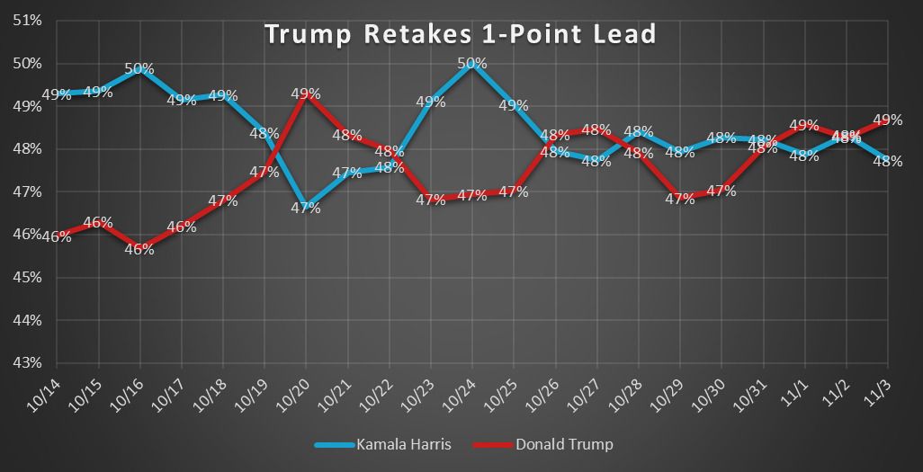 TIPP Tracking Day 21 – Trump Edges Ahead With Two Days Until Decision Day