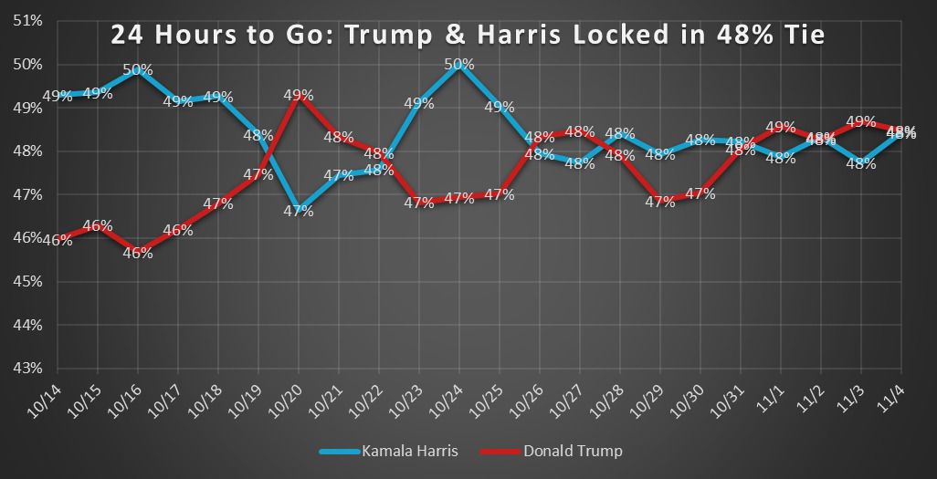 TIPP Tracking Day 22 – Trump And Harris In A Dead Heat Just Before Election Day