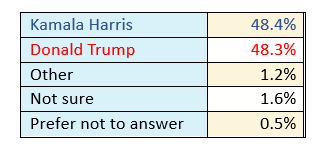 TIPP Tracking Day 23: Trump Holds Slim 0.3-Point Lead Over Harris In Final Poll