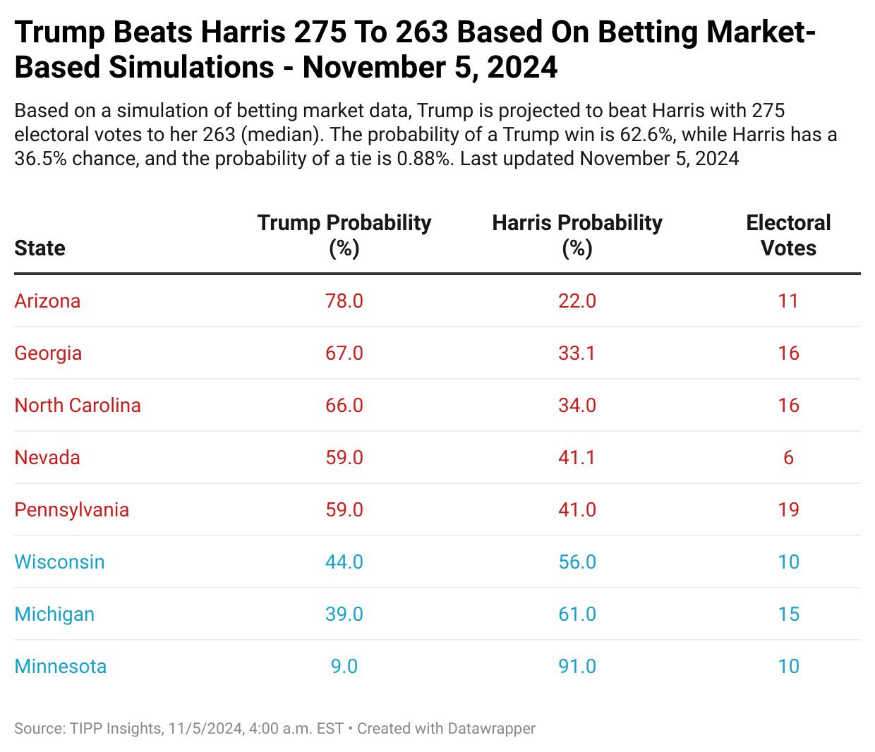 Electoral Showdown 2024: Latest Win Probabilities – November 5