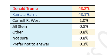 TIPP Tracking Day 22 – Trump And Harris In A Dead Heat Just Before Election Day