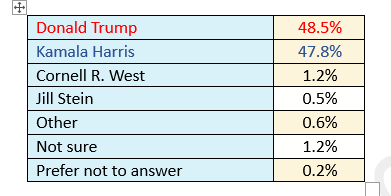 TIPP Tracking Day 21 – Trump Edges Ahead With Two Days Until Decision Day