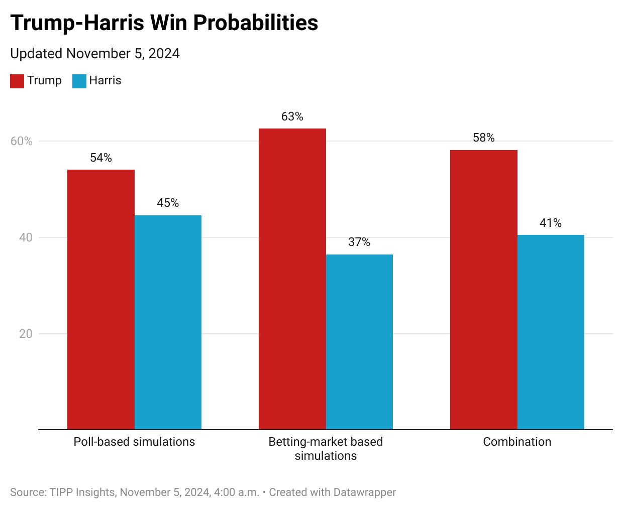 Electoral Showdown 2024: Latest Win Probabilities – November 5