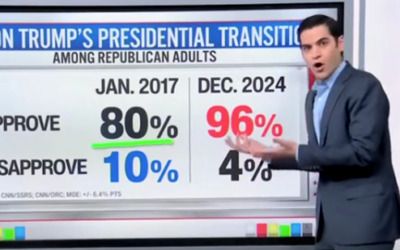 ‘This is Trump’s party’: CNN’s Harry Enten says president-elect ‘should be able to ram through legislation’