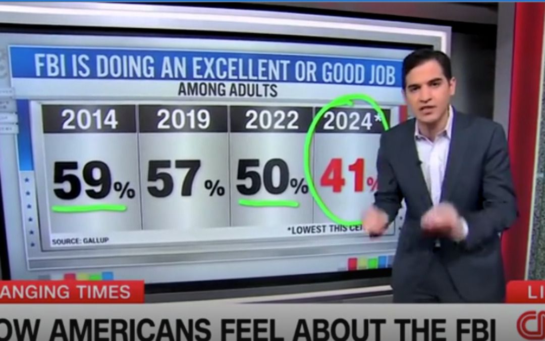 ‘Look at that drop’: CNN’s Harry Enten stunned by plunge in Americans trusting FBI after J6
