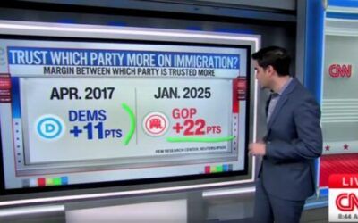 ‘Look at the margin!’: CNN’s Harry Enten unpacks Americans’ drastically increased trust in GOP immigration policies