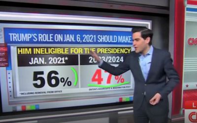 ‘Look at this’: Harry Enten reminds CNN audience that voters ‘didn’t care’ much about Jan. 6 by 2024 election