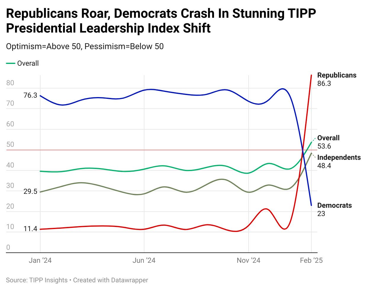 The Art Of The Comeback: TIPP Poll Shows Trump’s Strong Start Energizes Core Voters