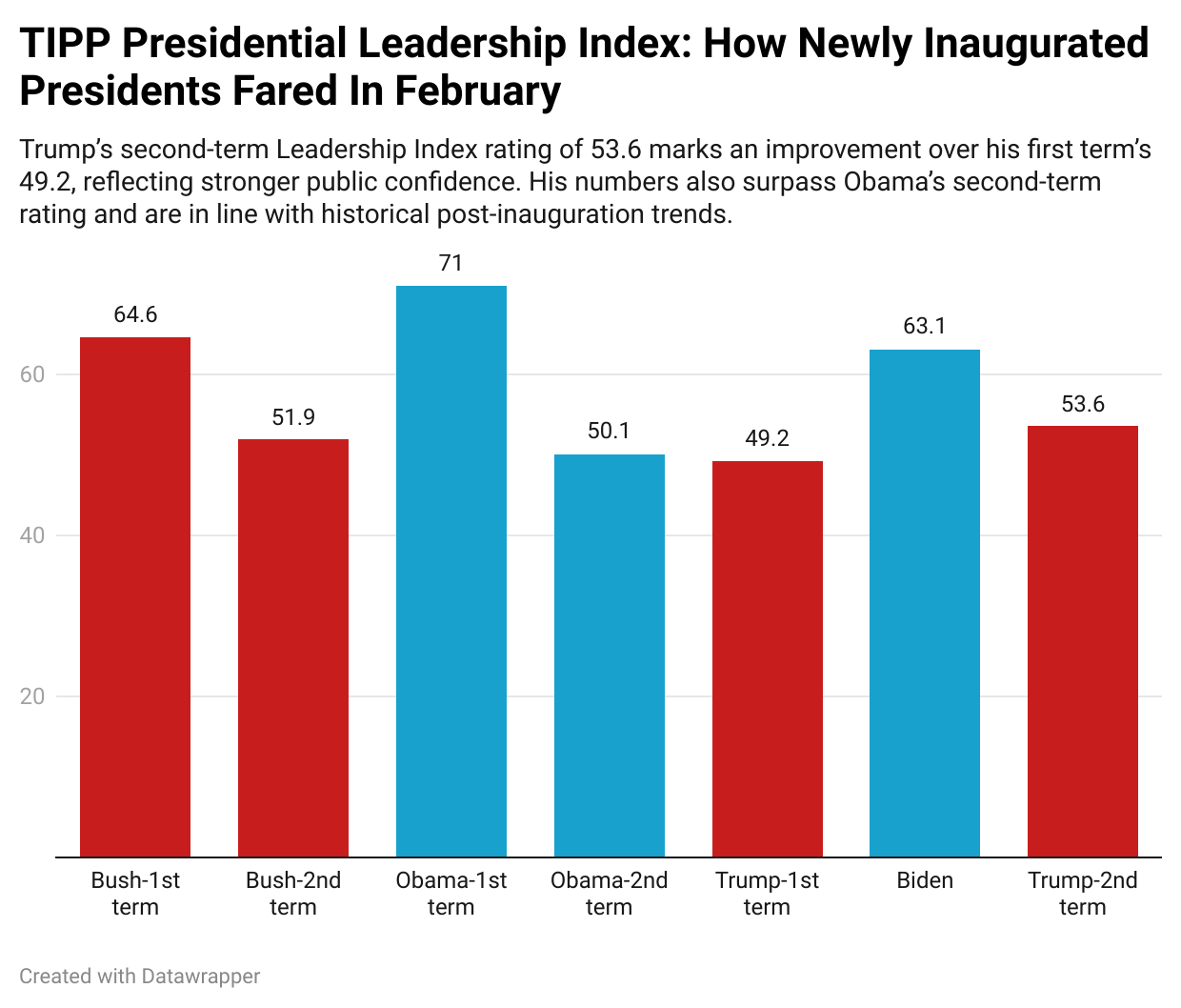 The Art Of The Comeback: TIPP Poll Shows Trump’s Strong Start Energizes Core Voters