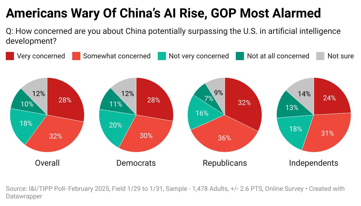 A ‘Sputnik Moment’? Majority Fear Losing AI Lead To China, Back More Gov’t Investment: I&I/TIPP Poll